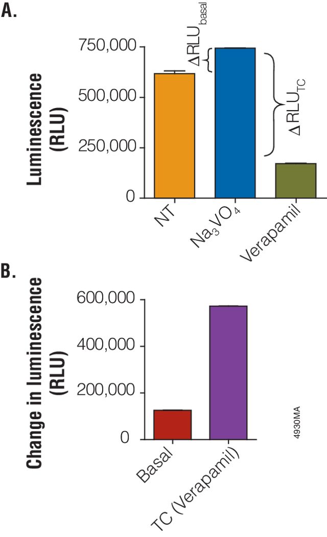 Pgp-Glo™ Assay Systems