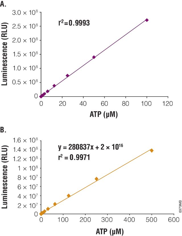 Kinase-Glo® Luminescent Kinase Assays Kinase-Glo® Luminescent Kinase Assays