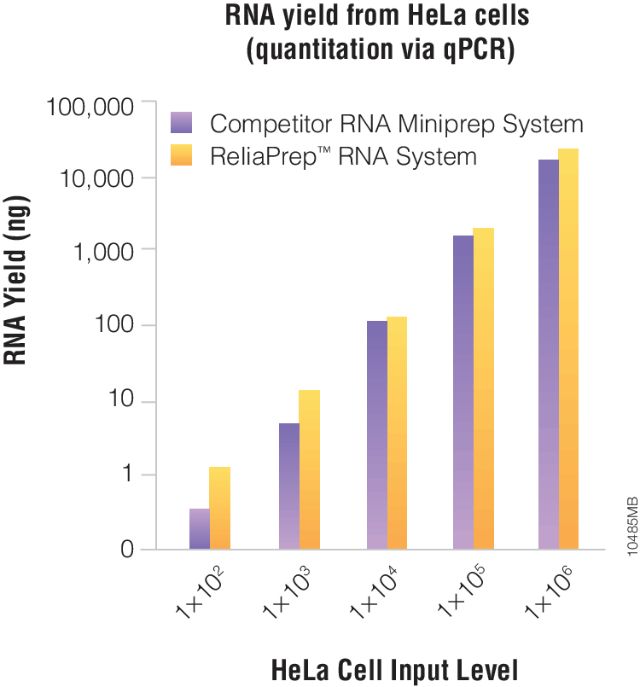 ReliaPrep™ RNA Miniprep Systems ReliaPrep™ RNA Miniprep Systems