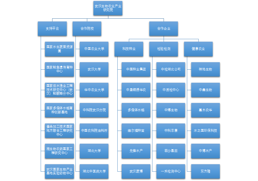 武汉生物农业产业研究院简介