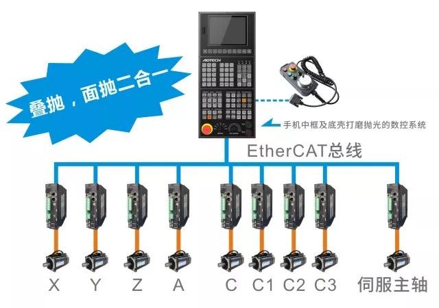 众为兴手机中框及底壳打磨抛光的数控系统