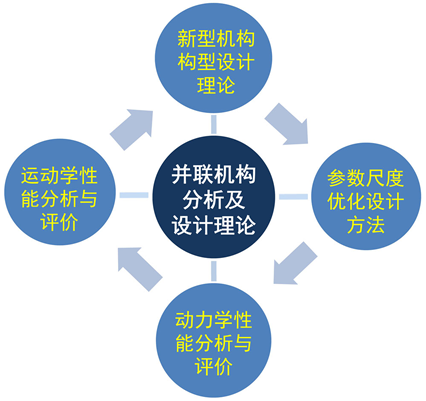 研究方向与领域 研究方向与领域