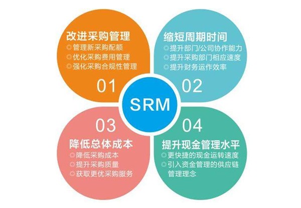 SRM系统是什么?国内做SRM系统的公司