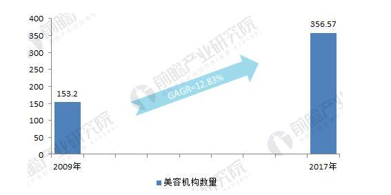 2017年美容美发企业现状分析