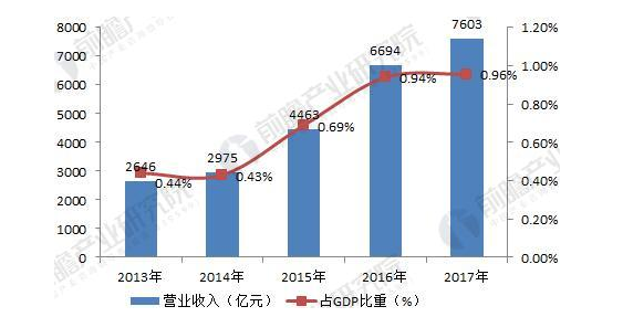 2017年美容美发企业现状分析