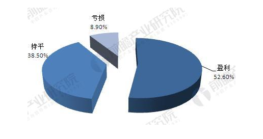 2017年美容美发企业现状分析