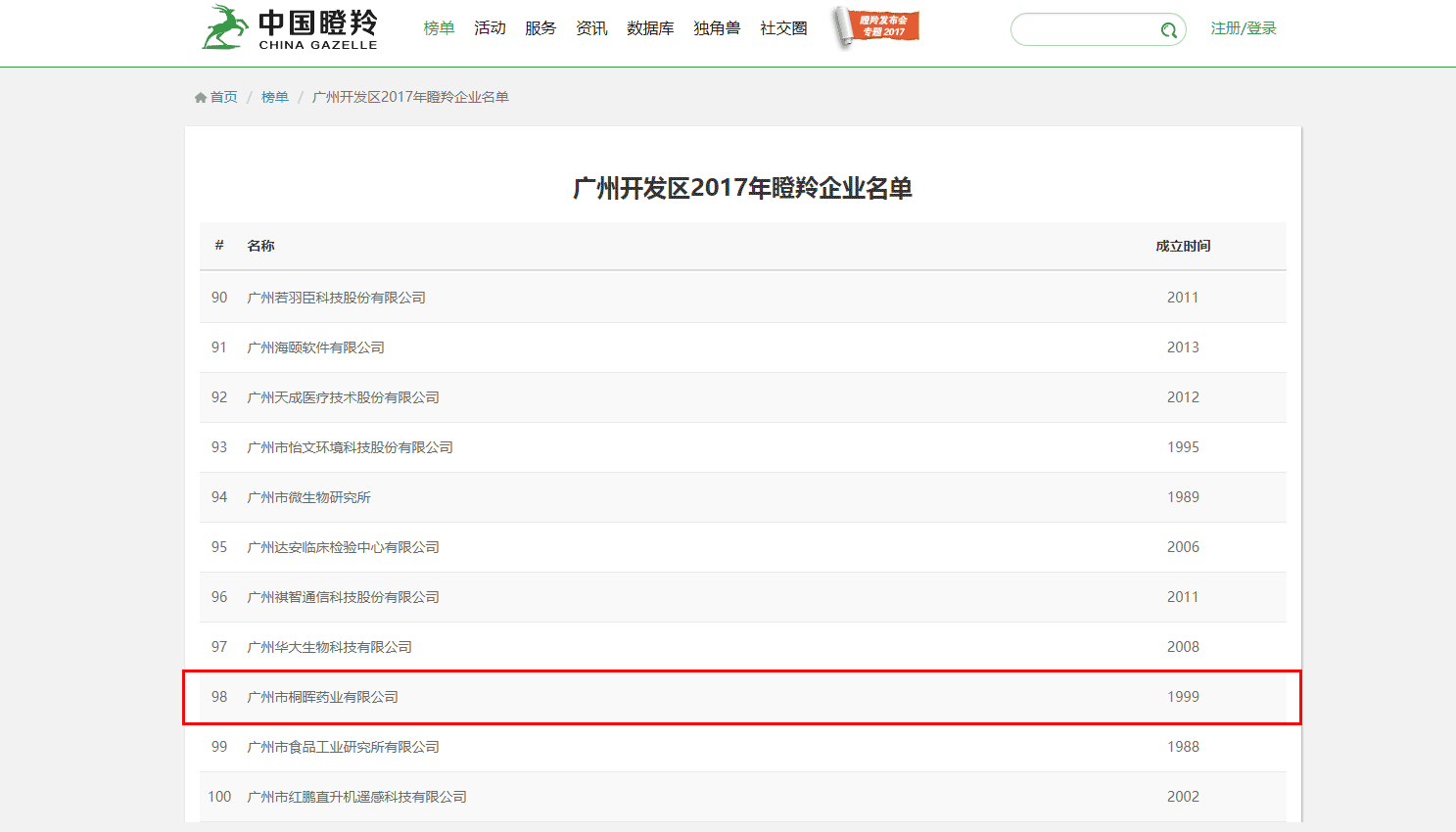 【重磅】桐晖药业被认定为广州开发区2017年瞪羚企业