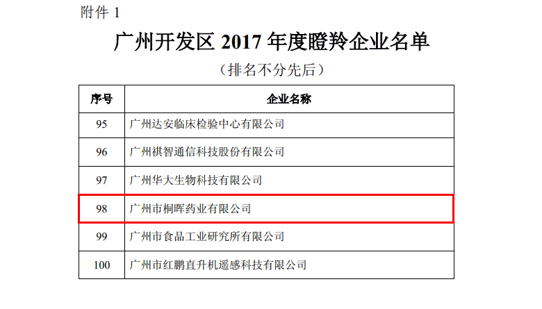 【重磅】桐晖药业被认定为广州开发区2017年瞪羚企业