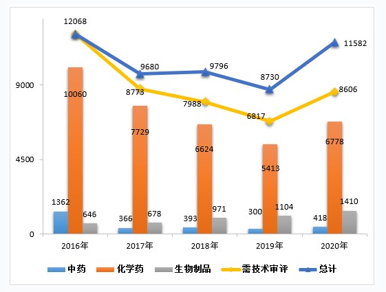 CDE重磅发布：2020年度药品审评报告