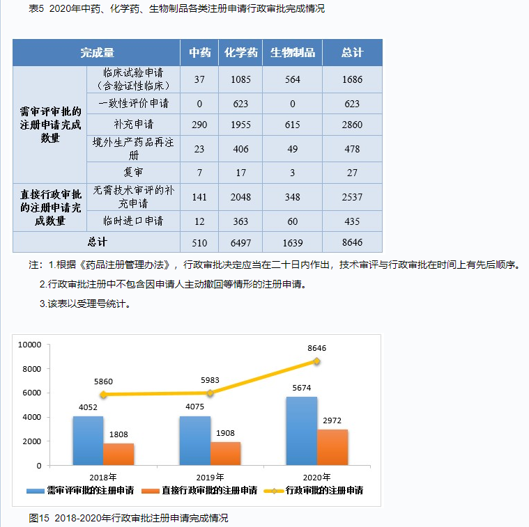 CDE重磅发布：2020年度药品审评报告