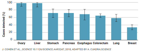 迈出一大步！Science：一种血液测试，可检测8种癌症