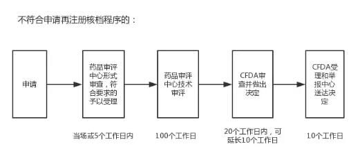 进口药品注册
