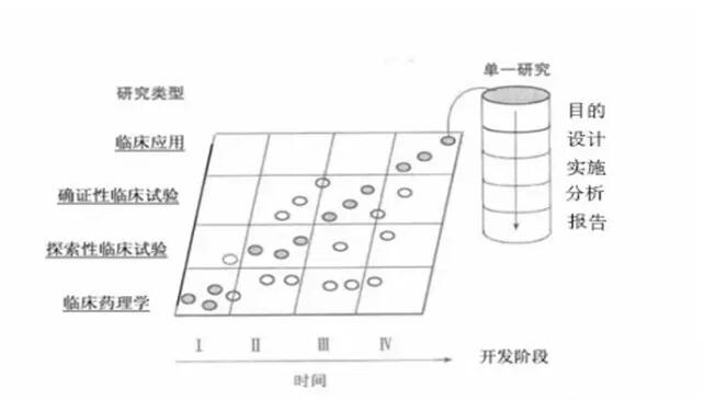 药物临床试验 药物临床试验
