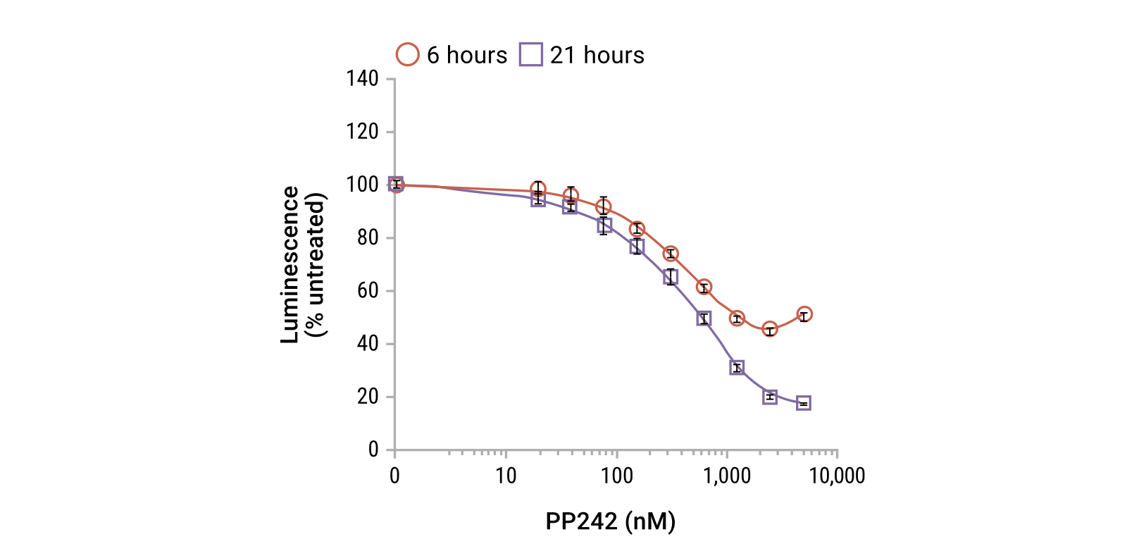 Promega新产品【细胞自噬检测】 Promega新产品【细胞自噬检测】