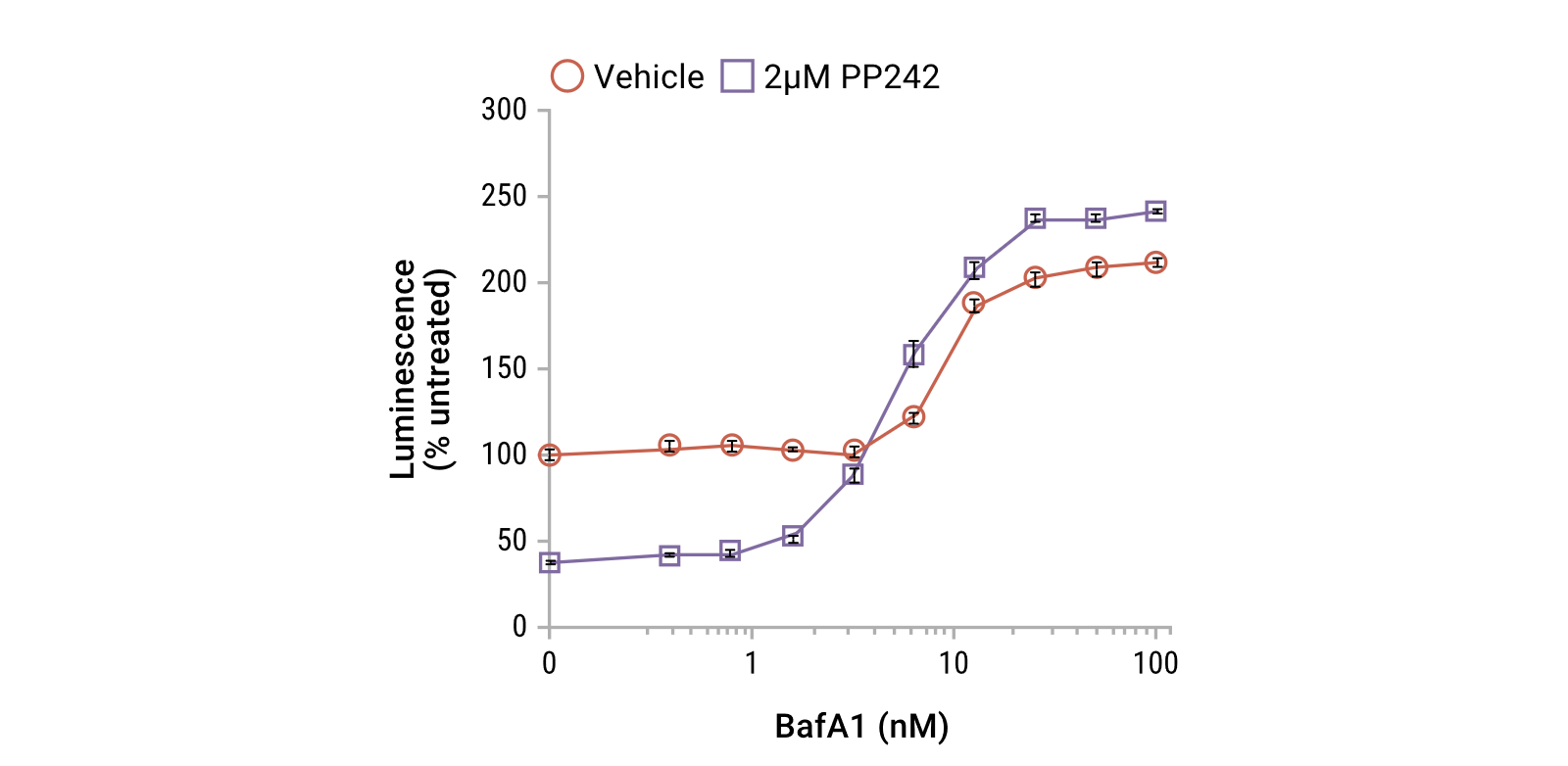 Promega新产品【细胞自噬检测】 Promega新产品【细胞自噬检测】
