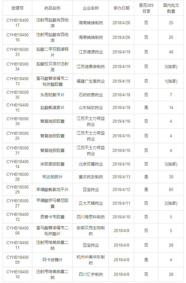 4月，一致性评价申请一览