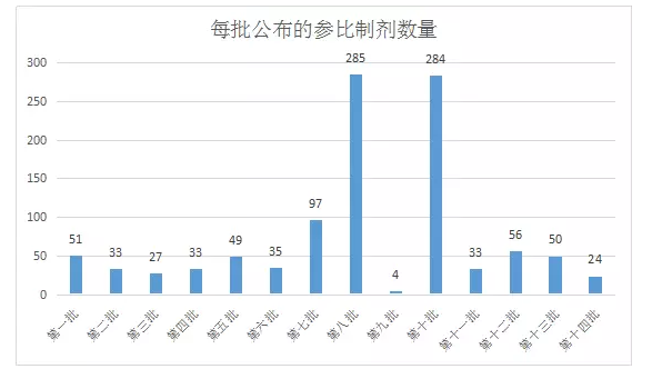 浅析1061条参比制剂目录