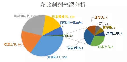浅析1061条参比制剂目录