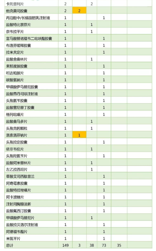 最新一致性评价品种进度公布
