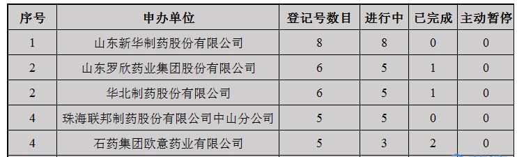 药物临床试验登记平台看289项目进展情况