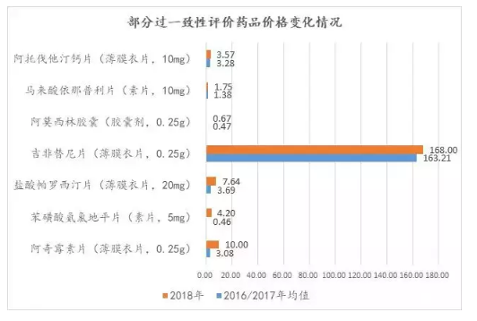 通过一致性评价品种分析及预测