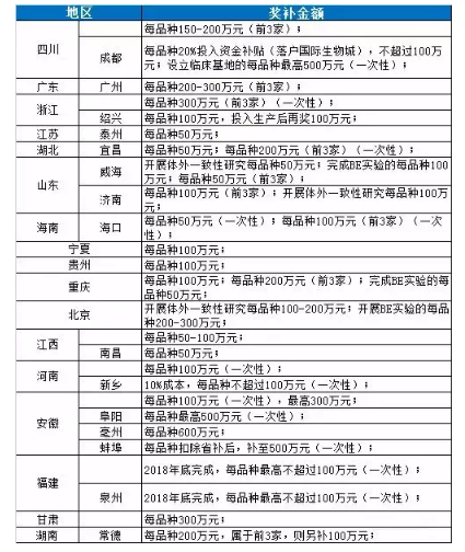 通过一致性评价品种分析及预测