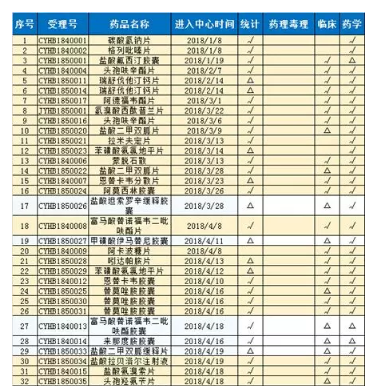 通过一致性评价品种分析及预测