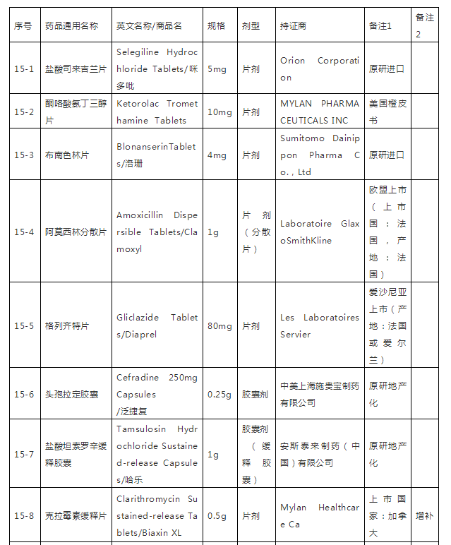 国家药监局发布第十五批仿制药参比制剂目录 国家药监局发布第十五批仿制药参比制剂目录