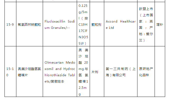 国家药监局发布第十五批仿制药参比制剂目录 国家药监局发布第十五批仿制药参比制剂目录