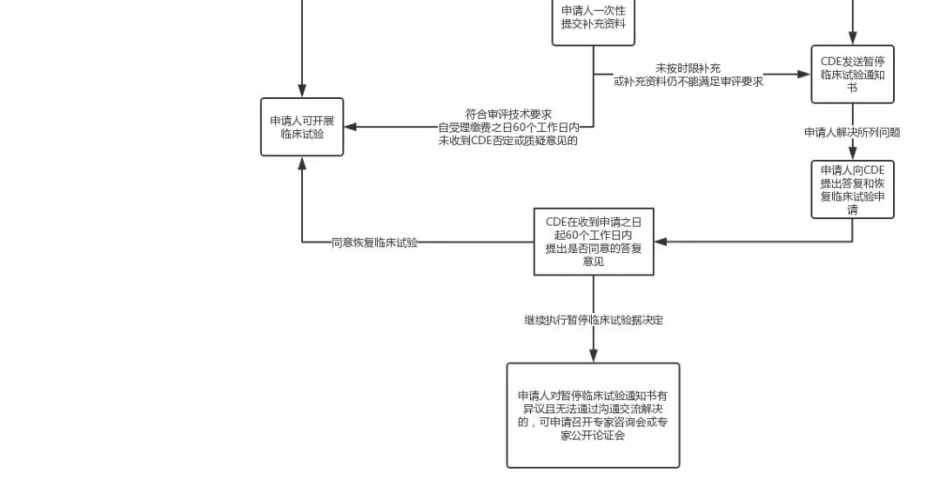 临床试验新政解读！这7点药企一定要注意