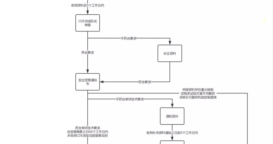 临床试验新政解读！这7点药企一定要注意