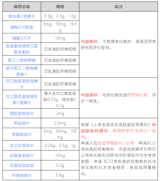 第二批可豁免或简化一致性评价BE试验品种之征求意见稿