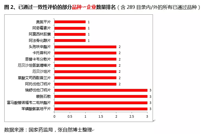 一致性评价通过品种