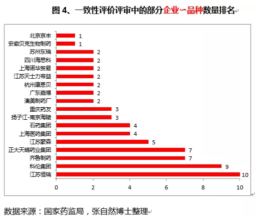 一致性评价