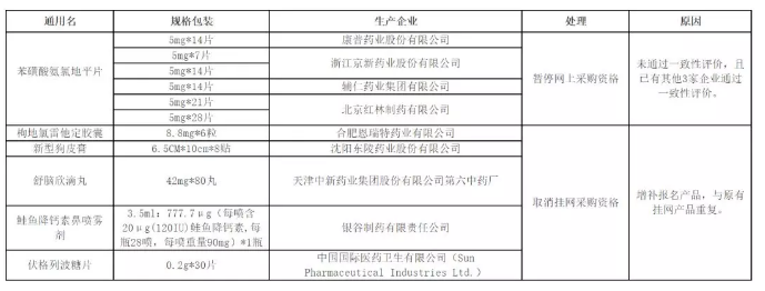 一致性评价