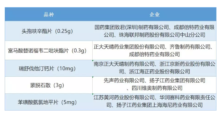 仿制药一致性评价