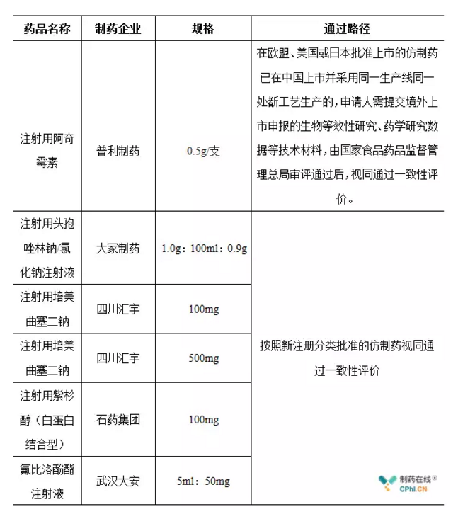 仿制药一致性评价