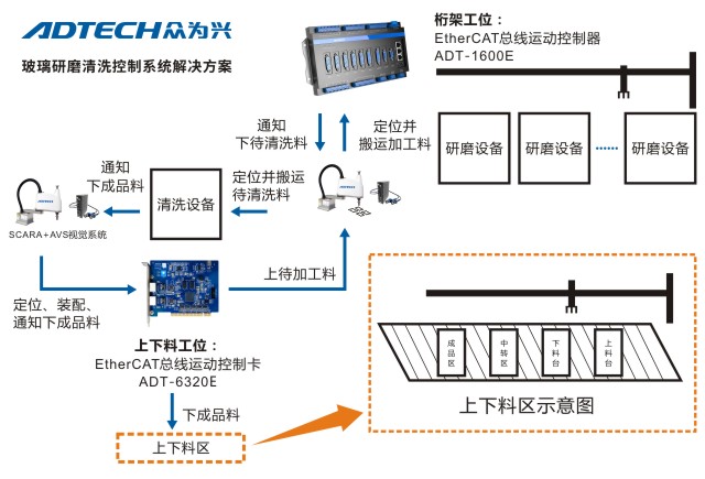 众为兴控制系统在TFT研磨清洗系统中的应用