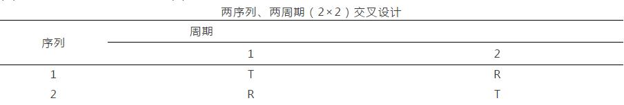 浅析：生物等效性试验设计的主要类型有哪些？