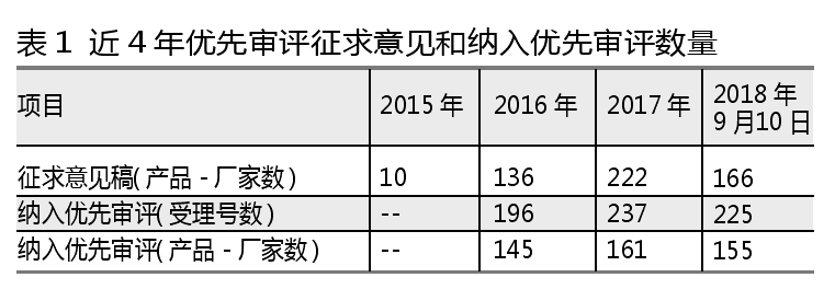 优先审评哪些产品最热？461个优先审评产品剖析