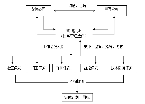 日常管理工作流程