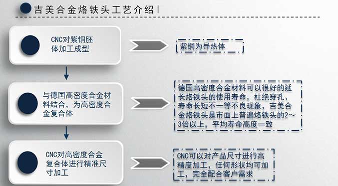 十年磨一剑，吉美马达电机专用烙铁头