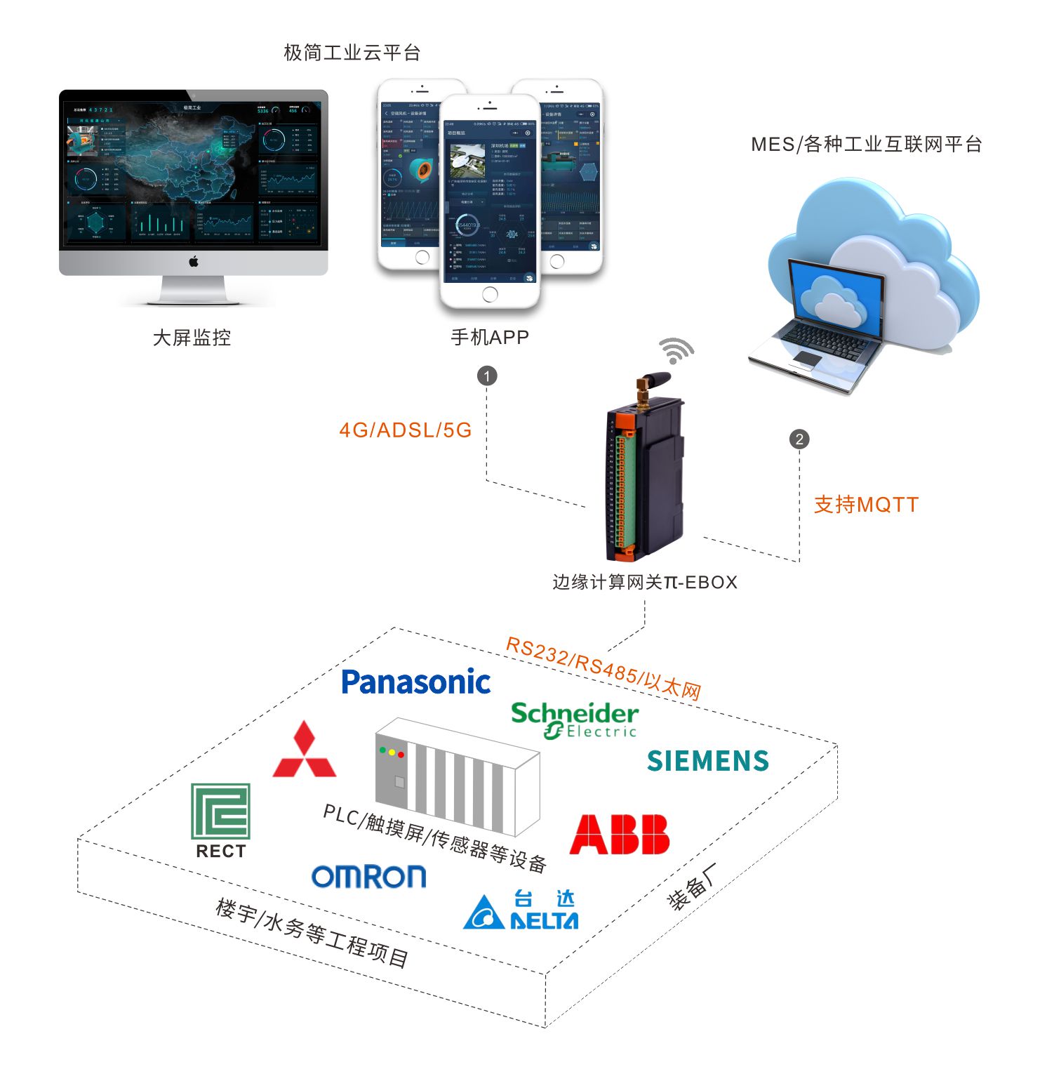 PLC数据采集网关Π-EBOX PLC数据采集网关Π-EBOX