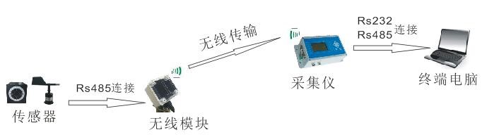 NHFSXY2809-FX-WX无线风速风向仪