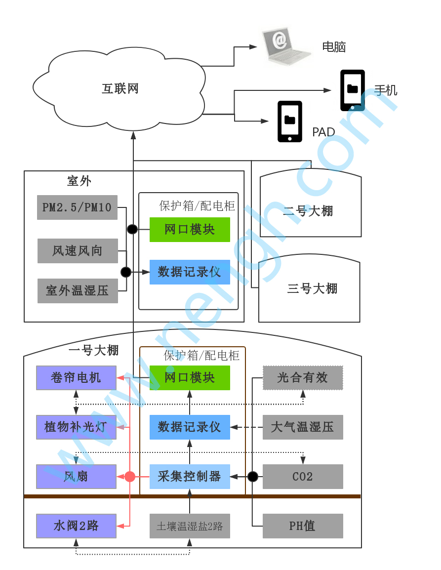 智能温室控制系统