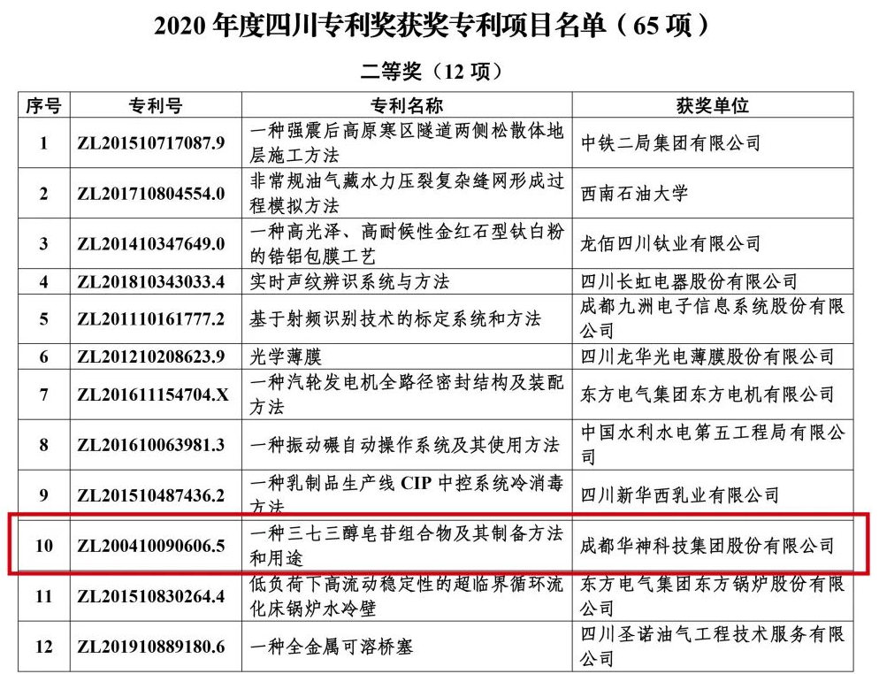 重磅 | 华神科技荣获2020年度四川省专利奖二等奖 重磅 | 华神科技荣获2020年度四川省专利奖二等奖
