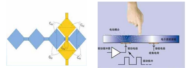 触摸屏原理及基础知识全解析