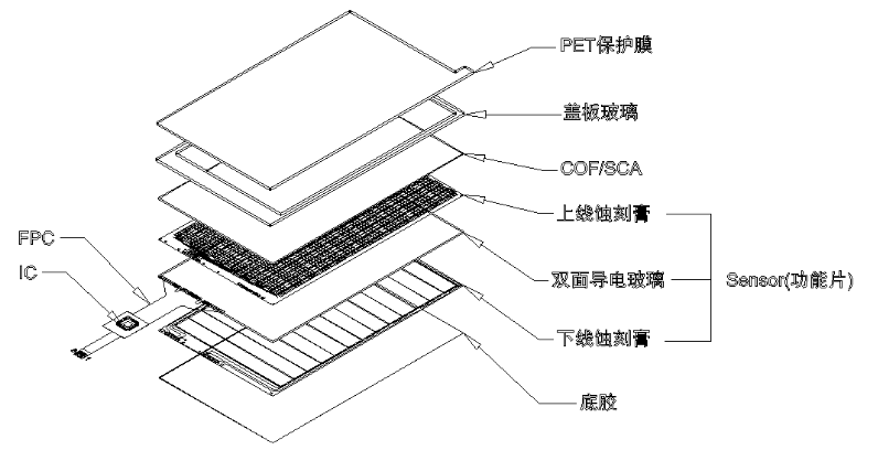 触摸屏原理及基础知识全解析
