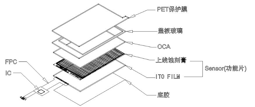 触摸屏原理及基础知识全解析