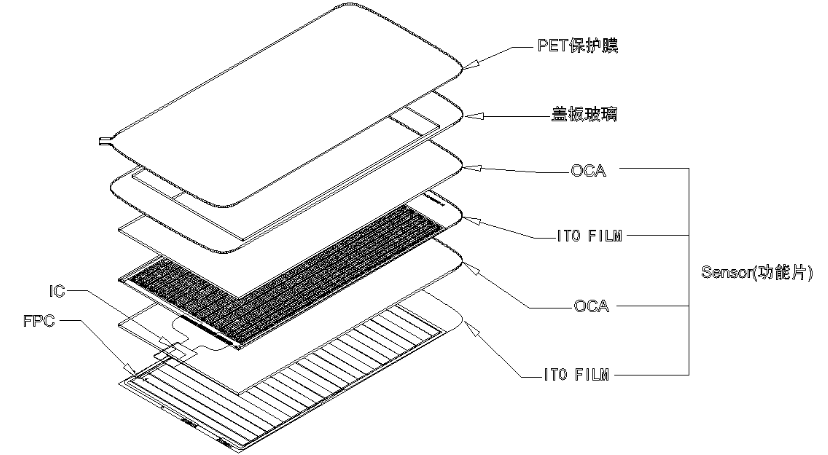 触摸屏原理及基础知识全解析